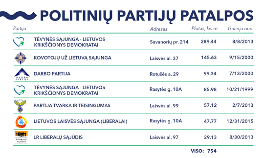 LENTELĖ_SU_POLITINIŲ_PARTIJŲ_BŪSTINIŲ_PLOTAIS_Kauno_mieste_